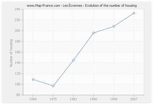 Les Écrennes : Evolution of the number of housing